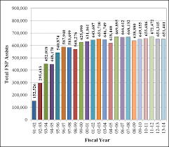 Bar Chart Total Fsp Assists By Fiscal Year Download