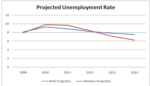 Making Economic Projections Isnt Always Easy West Virginia