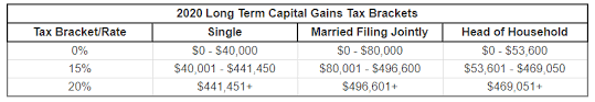 2020 Long Term Capital Gains Tax Update On Tax Rates 2020
