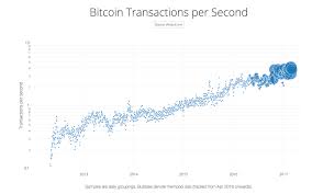 Charts Determining The Ideal Block Size For Bitcoin Coindesk
