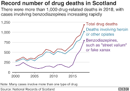Scotlands Drug Death Crisis In Six Charts Bbc Mass