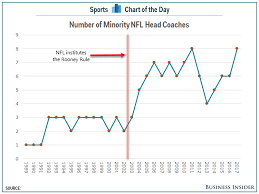 Chart Number Of Black Head Coaches In The Nfl Since The