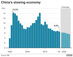 China Economy Annual Growth Slowest Since 1990 Bbc News