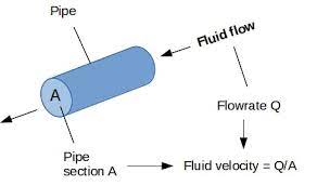 Fluid Flow Velocity In Pipes