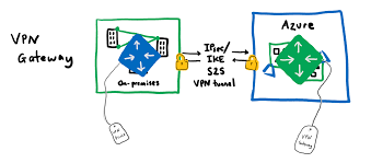 Commpeak's vpn gateway enables your devices to bypass any geographical restrictions and get full access to leads and content. Explain By Example Vpn Gateway Or Expressroute