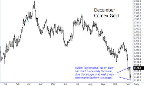 Early Technical Clue That Gold And Silver Prices Have