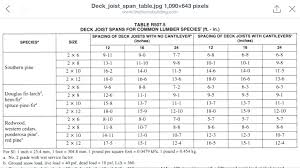 Deck Span Chart Sweetrides Info
