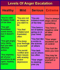 Chart Showing Four Categories Of Anger Escalation From