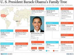 Ria Novosti Infographic President Obamas Family Tree