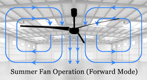 hvls ceiling fans swifter fans