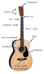Ultimate Acoustic Guitar Buyers Guide How To Choose A Great