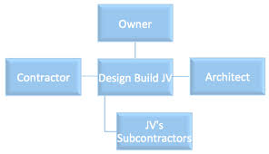 The Right Contractual Structure Design Build Aia Trust