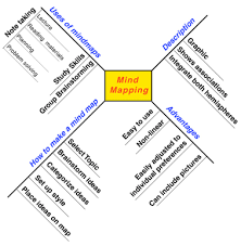 Accommodation Ideas for Students who Struggle with Writing  This is a great  graphic organizer to