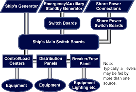 Shipyard Employment Etool General Requirements Electrical