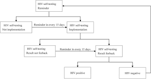 If your area is affected by variants of concern such as the 'south african' variant, and you are taking part in enhanced testing, do not put your. Effect Of Availability Of Hiv Self Testing On Hiv Testing Frequency Among Men Who Have Sex With Men Attending University In China Unitest Protocol Of A Stepped Wedge Randomized Controlled Trial Springerlink