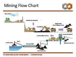 Underground Mining Process Flow Diagram