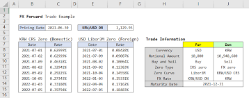 Of Fx Forward In R And Excel