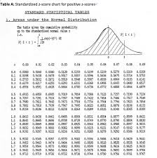 Solved Table A Standardized Z Score Chart For Positive Z