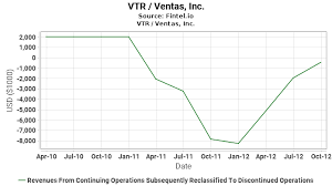 Vtr Revenues From Continuing Operations Subsequently