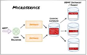 asp net core microservice architecture