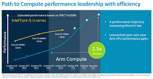 Arm Unveils Client Cpu Performance Roadmap Through 2020