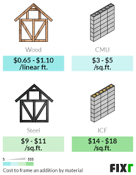 fixr com cost of framing an addition