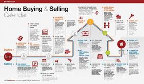 Real Estate Buying Process Flow Chart Www