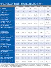 Updated Aca Indexed Dollar Limits Chart Conner Strong