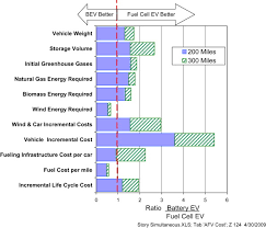 Fuel Cell And Battery Electric Vehicles Compared Sciencedirect