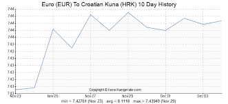 Euro Eur To Croatian Kuna Hrk Exchange Rates History Fx