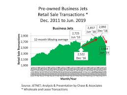 Jetnet Releases Business Aviation Market Information Bart