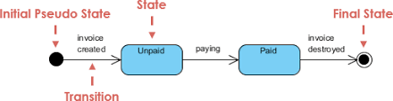 What Is State Machine Diagram