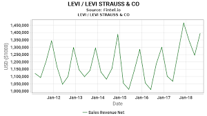 Levi Sales Revenue Net Levi Strauss Co Growth History