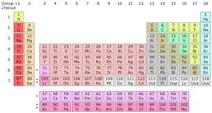 nomenclature of elements atomic