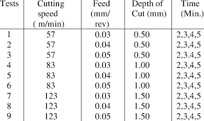 various cutting parameters table