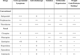 Comparison Of Side Effects Associated With Antipsychotic Use