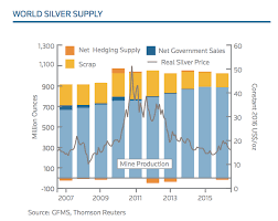 Global Silver Output Falls For First Time In 14 Years