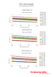 floor joist capacities