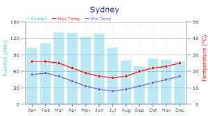 Weather In Sydney Expat Arrivals