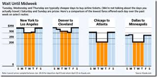 Fun And Games With Airline Ticket Prices Chart Porn