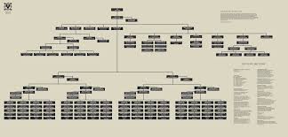 Organization Chart The State