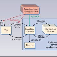 intelligent network service development