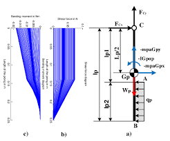 stress ysis of the cantilever beam