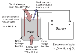 electrolysis of water and fuel cell