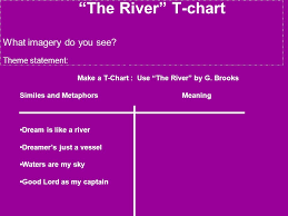 The River T Chart What Imagery Do You See Theme Statement