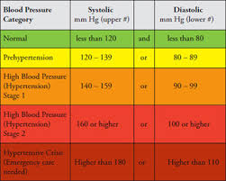 True Healthy Resting Pulse Chart For High Blood Pressure