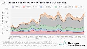 fast fashion market share