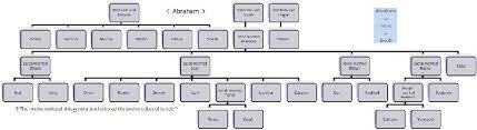 Descendants Of Abraham To The Twelve Tribes Of Israel