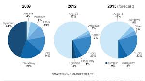 The Smartphone Markets Radical Shakeup