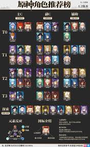 Bow, catalyst, claymore, polearm and sword are the choices. Cn Usagi Sensei Tier List 4 Ganyu And Alfredo Update Genshin Impact